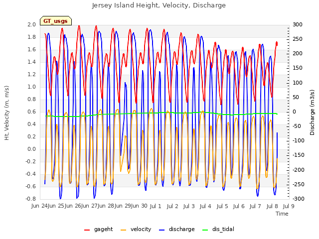 plot of Jersey Island Height, Velocity, Discharge