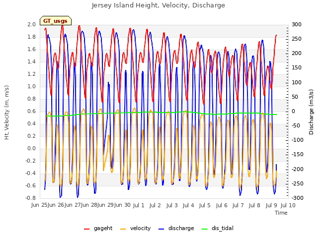 plot of Jersey Island Height, Velocity, Discharge