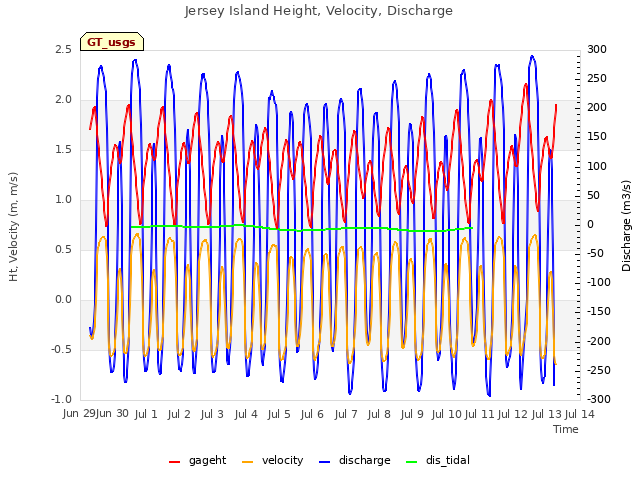 plot of Jersey Island Height, Velocity, Discharge