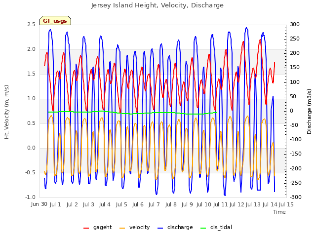 plot of Jersey Island Height, Velocity, Discharge