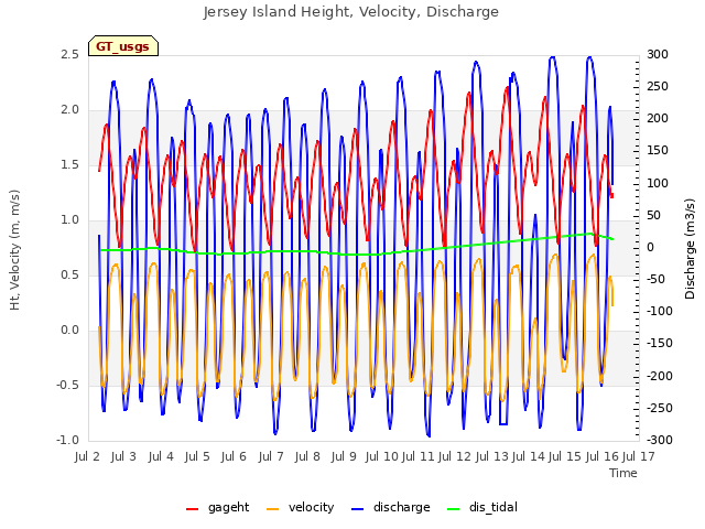 plot of Jersey Island Height, Velocity, Discharge