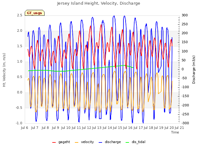 plot of Jersey Island Height, Velocity, Discharge