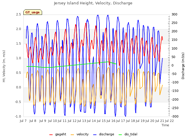 plot of Jersey Island Height, Velocity, Discharge