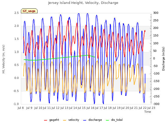 plot of Jersey Island Height, Velocity, Discharge