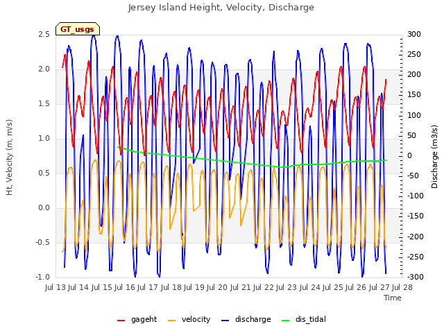 plot of Jersey Island Height, Velocity, Discharge