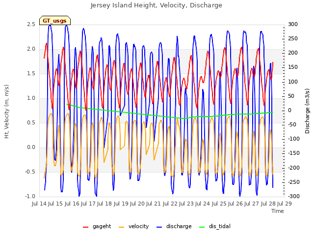 plot of Jersey Island Height, Velocity, Discharge