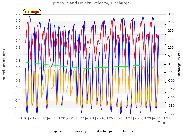 plot of Jersey Island Height, Velocity, Discharge