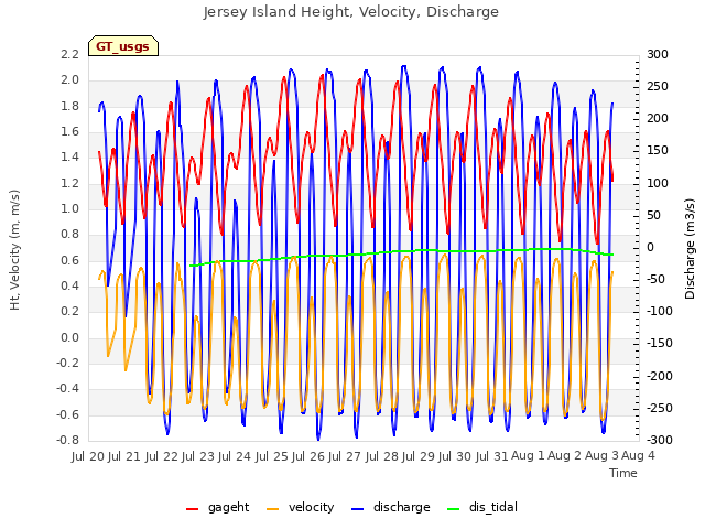 plot of Jersey Island Height, Velocity, Discharge