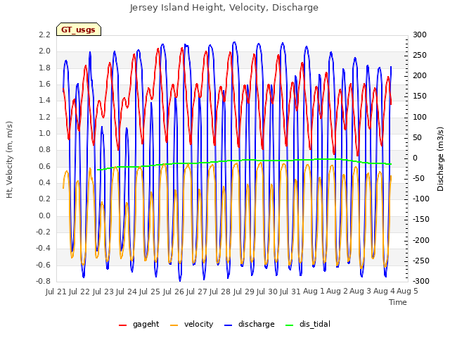 plot of Jersey Island Height, Velocity, Discharge