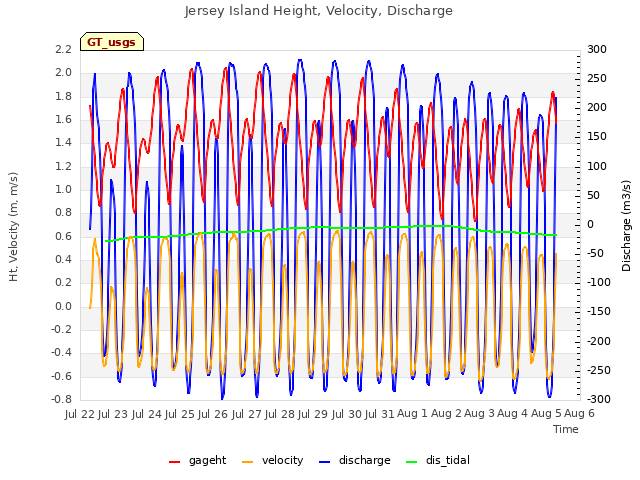 plot of Jersey Island Height, Velocity, Discharge