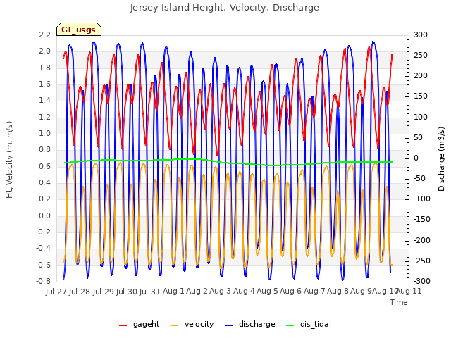 plot of Jersey Island Height, Velocity, Discharge