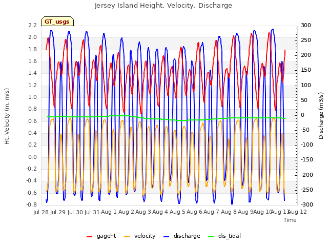 plot of Jersey Island Height, Velocity, Discharge