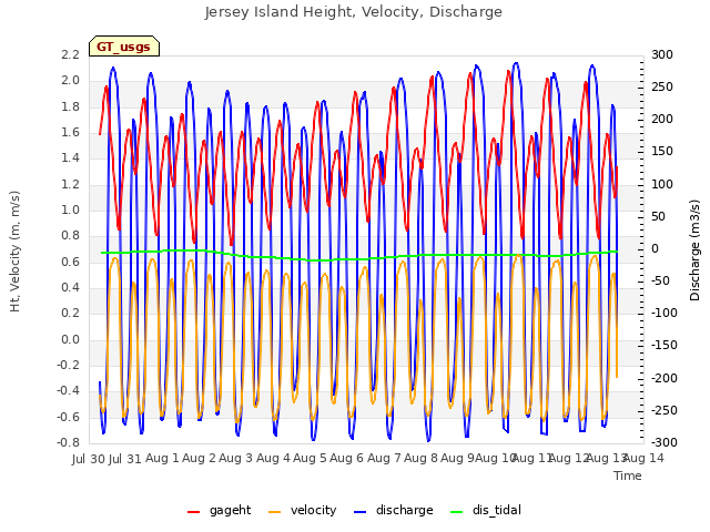 plot of Jersey Island Height, Velocity, Discharge