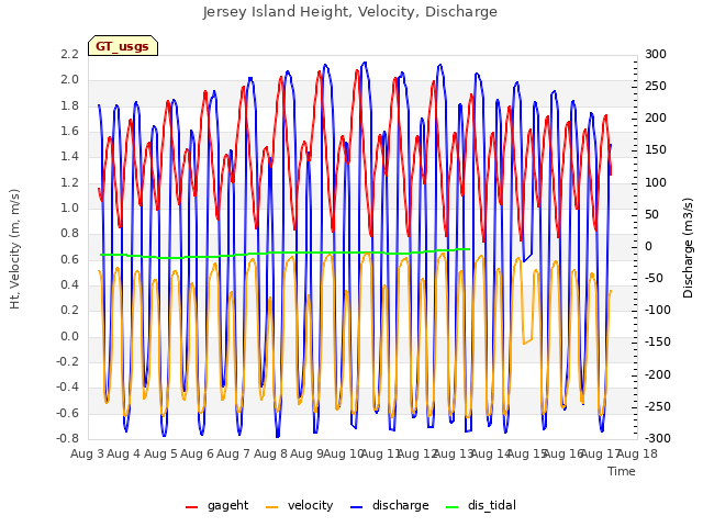 plot of Jersey Island Height, Velocity, Discharge