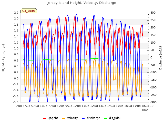 plot of Jersey Island Height, Velocity, Discharge