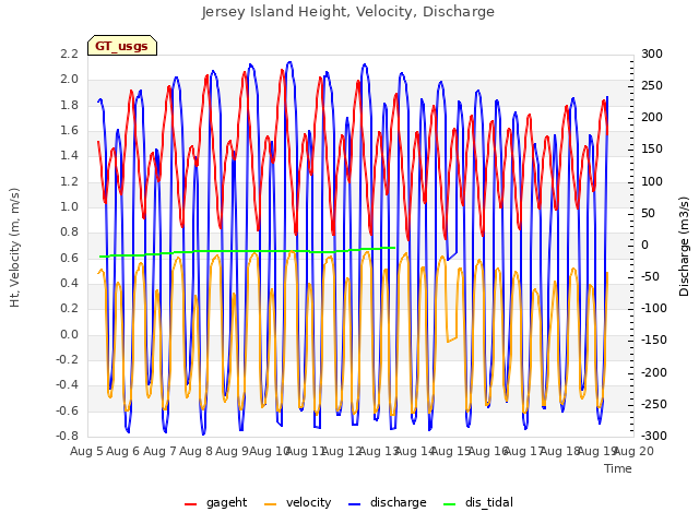 plot of Jersey Island Height, Velocity, Discharge