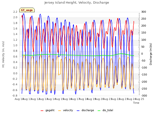 plot of Jersey Island Height, Velocity, Discharge