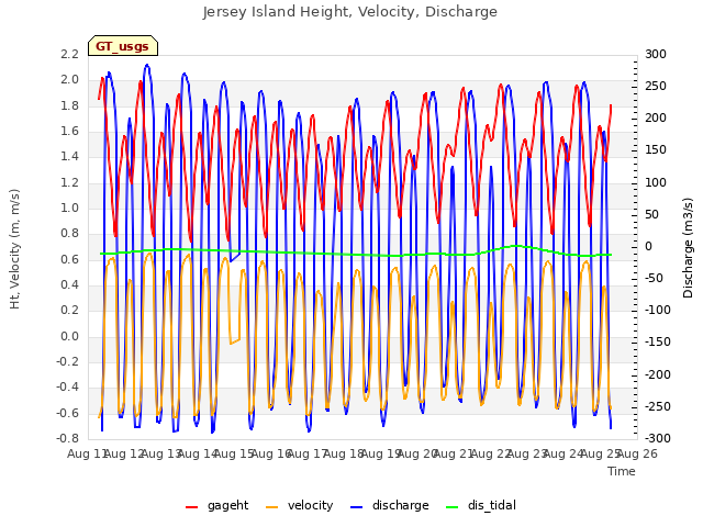 plot of Jersey Island Height, Velocity, Discharge