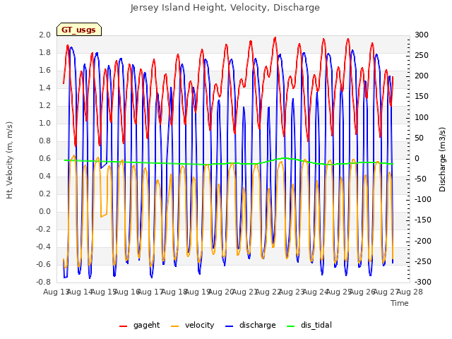 plot of Jersey Island Height, Velocity, Discharge