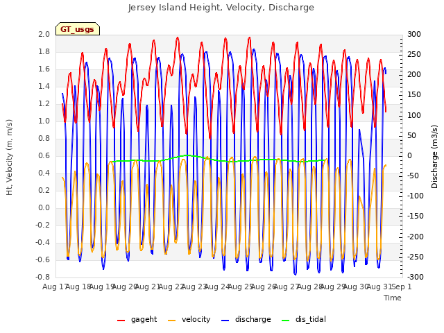 plot of Jersey Island Height, Velocity, Discharge