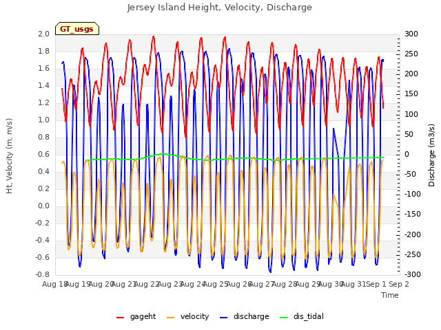 plot of Jersey Island Height, Velocity, Discharge