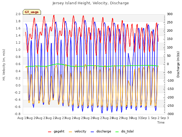 plot of Jersey Island Height, Velocity, Discharge
