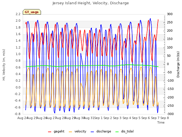 plot of Jersey Island Height, Velocity, Discharge