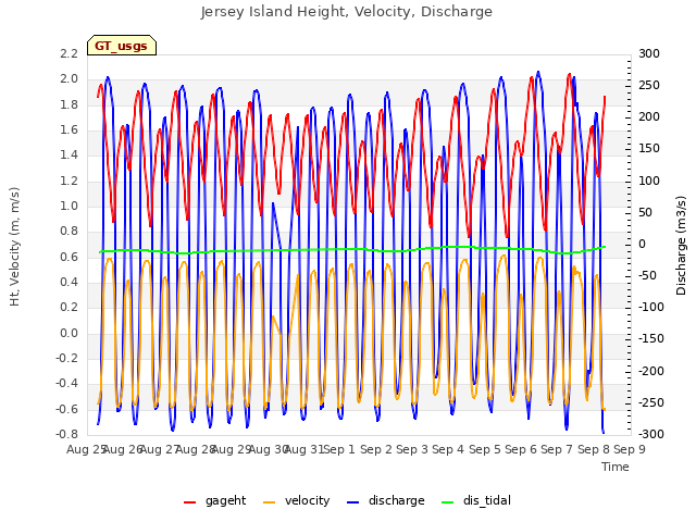 plot of Jersey Island Height, Velocity, Discharge