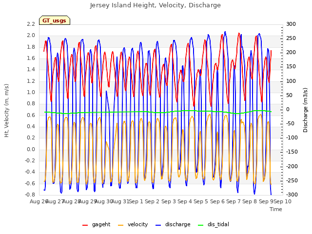 plot of Jersey Island Height, Velocity, Discharge