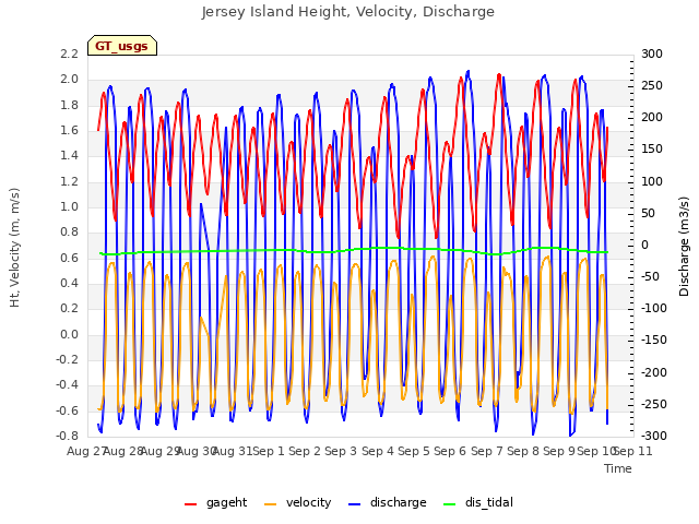 plot of Jersey Island Height, Velocity, Discharge