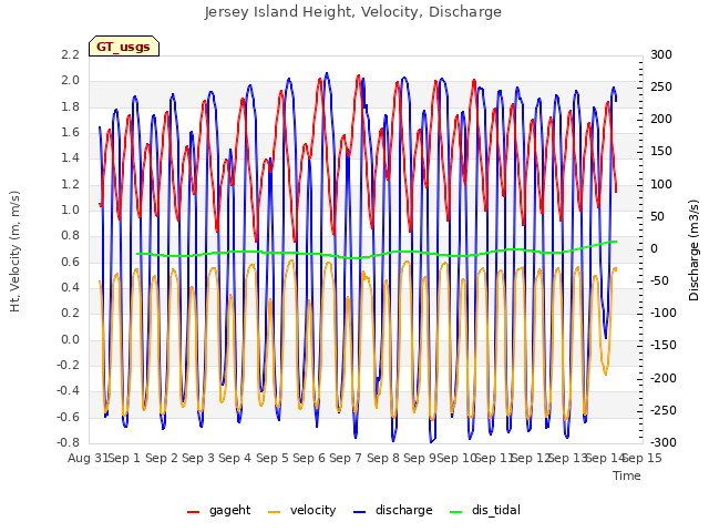 plot of Jersey Island Height, Velocity, Discharge