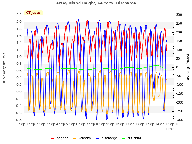 plot of Jersey Island Height, Velocity, Discharge