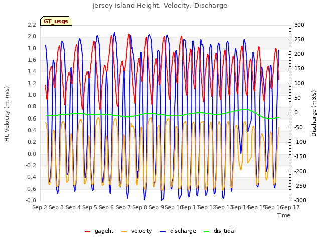 plot of Jersey Island Height, Velocity, Discharge