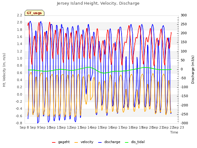 plot of Jersey Island Height, Velocity, Discharge