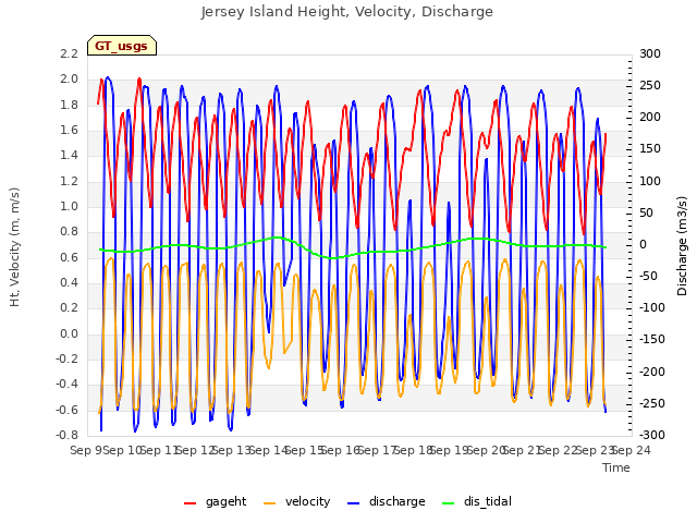 plot of Jersey Island Height, Velocity, Discharge