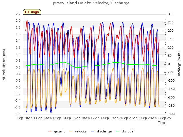 plot of Jersey Island Height, Velocity, Discharge