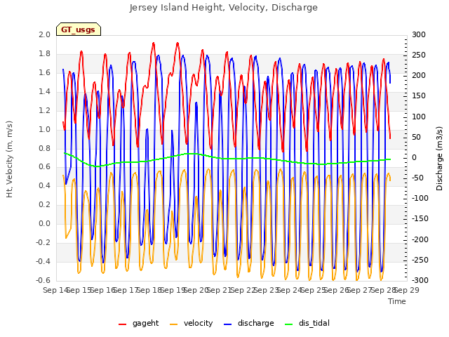 plot of Jersey Island Height, Velocity, Discharge