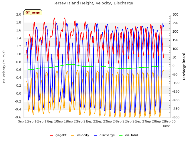 plot of Jersey Island Height, Velocity, Discharge