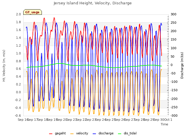 plot of Jersey Island Height, Velocity, Discharge