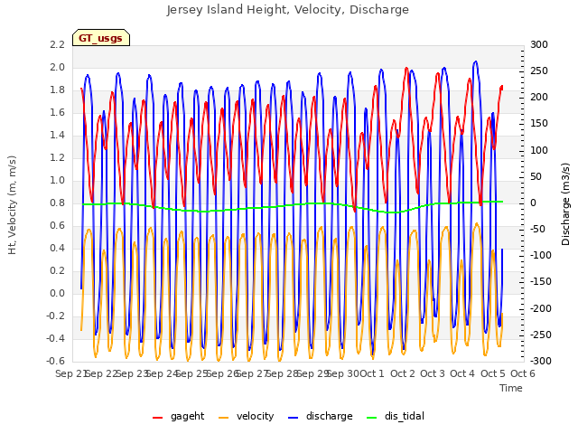 plot of Jersey Island Height, Velocity, Discharge