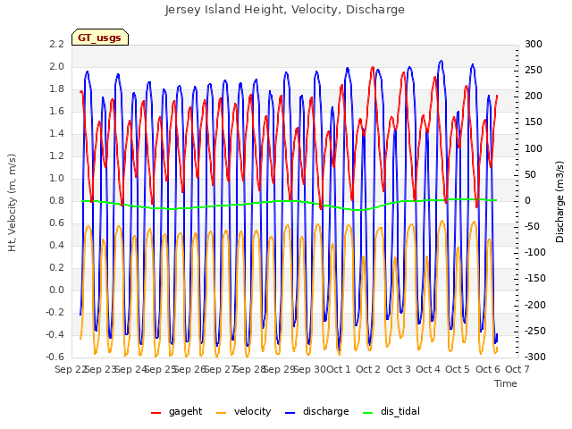 plot of Jersey Island Height, Velocity, Discharge