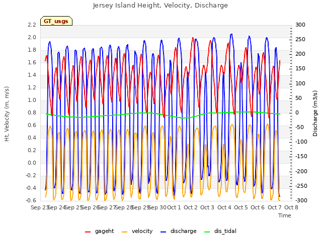 plot of Jersey Island Height, Velocity, Discharge