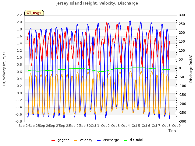 plot of Jersey Island Height, Velocity, Discharge