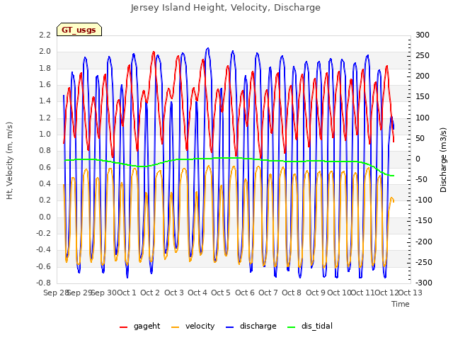 plot of Jersey Island Height, Velocity, Discharge