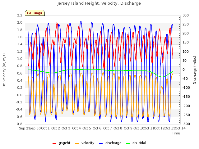 plot of Jersey Island Height, Velocity, Discharge