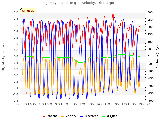 plot of Jersey Island Height, Velocity, Discharge