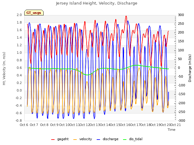plot of Jersey Island Height, Velocity, Discharge