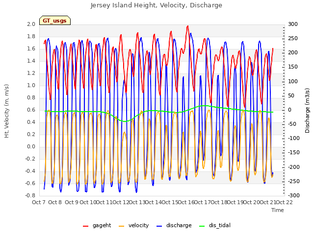 plot of Jersey Island Height, Velocity, Discharge
