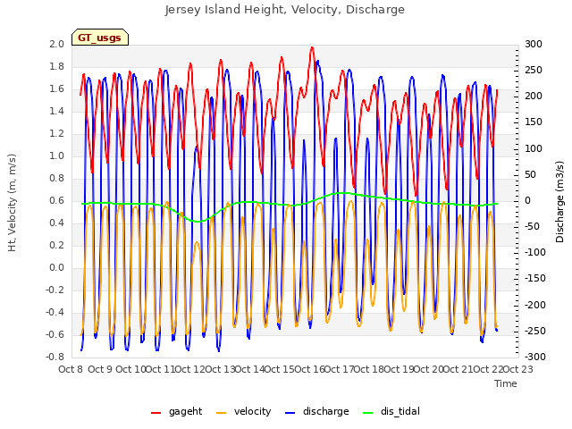 plot of Jersey Island Height, Velocity, Discharge