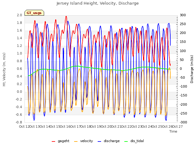 plot of Jersey Island Height, Velocity, Discharge